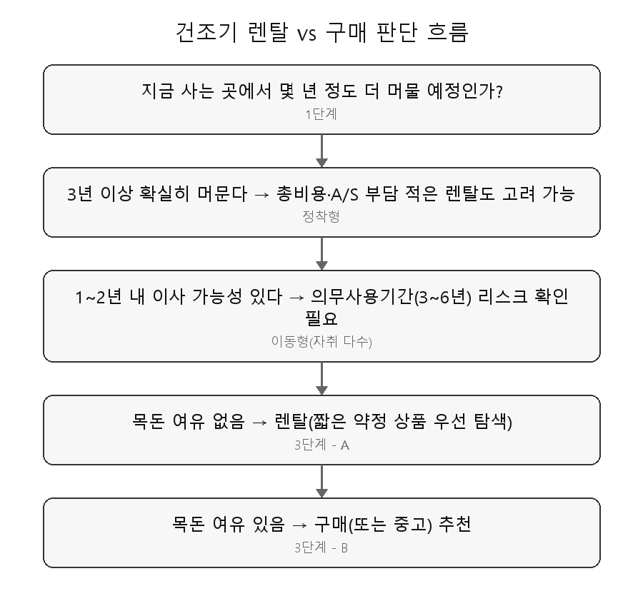 건조기 렌탈 vs 구매 판단 흐름도 - 거주기간과 목돈 여유 기준