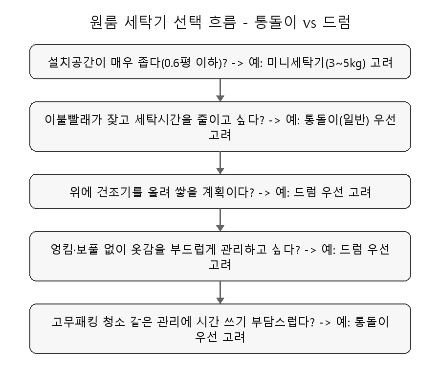 원룸 세탁기 선택 흐름도 - 통돌이 vs 드럼 판단 기준 5단계