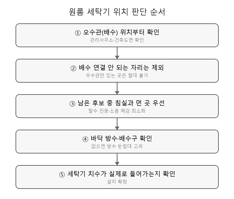 원룸 세탁기 위치 판단 순서 — 오수관 확인부터 설치 확정까지 5단계 플로우차트