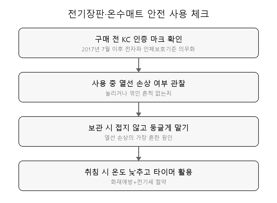 전기장판 온수매트 안전 사용 체크 흐름도 - KC인증 확인부터 보관까지