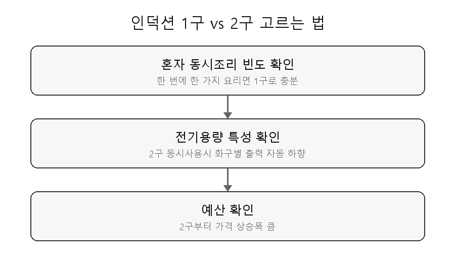 인덕션 1구 vs 2구 고르는 법 판단 흐름도 - 요리 빈도, 전기용량, 예산 순서