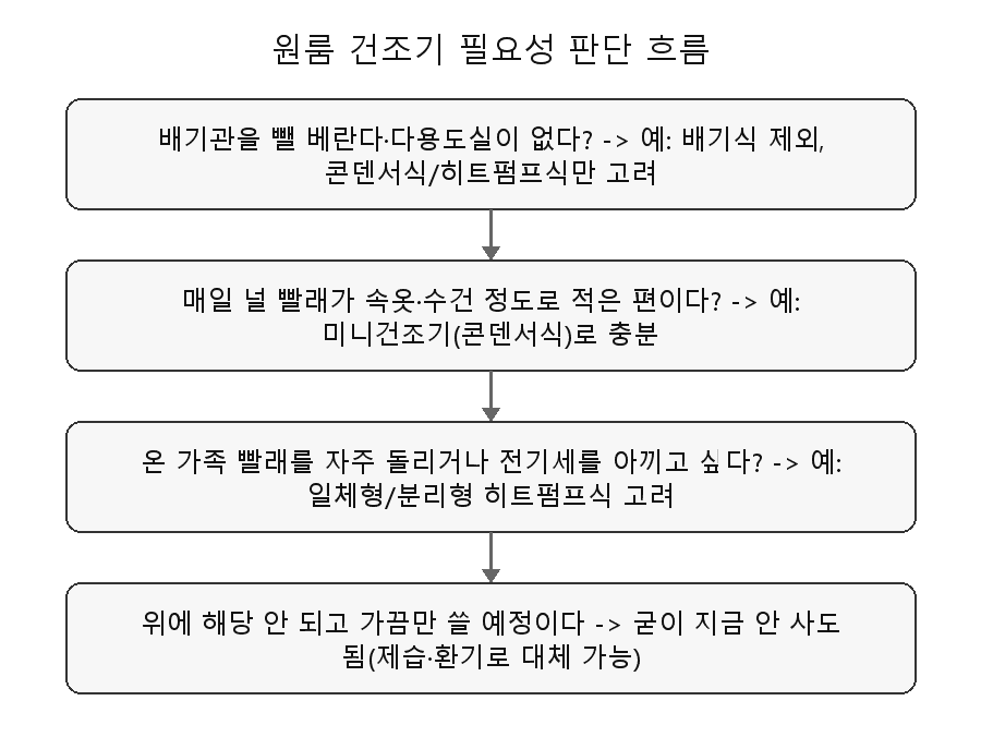 원룸 건조기 필요성 판단 흐름도 - 배기조건/세탁물량/전기세 기준