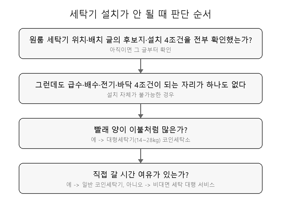 세탁기 설치가 안 될 때 판단 순서 흐름도