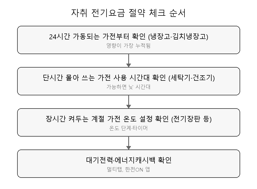 자취 전기요금 절약 체크 순서 - 24시간 가동 가전부터 확인하고 그다음 사용 시간대와 대기전력을 확인하는 흐름도