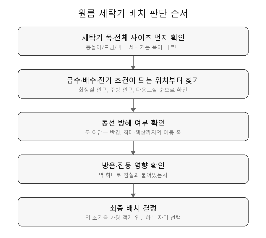 원룸 세탁기 배치 판단 순서 흐름도 - 사이즈, 급수배수전기, 동선, 방음 확인 후 최종 배치