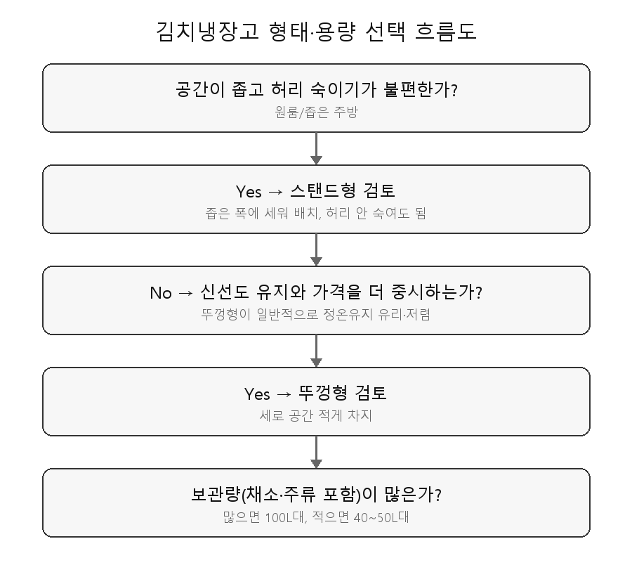 김치냉장고 형태(뚜껑형/스탠드형)와 용량 선택 판단 흐름도