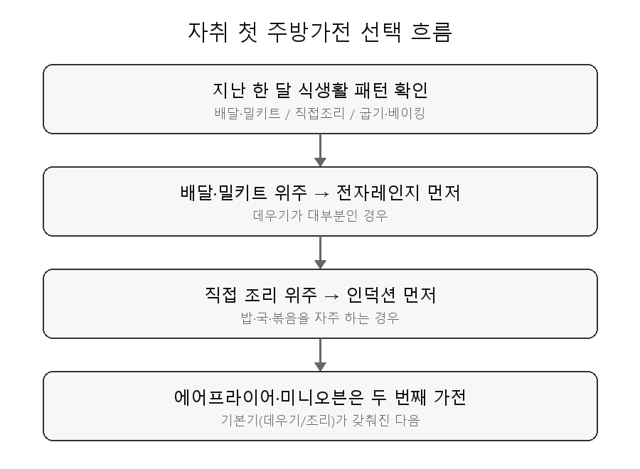 자취 첫 주방가전 선택 흐름도 - 식생활 패턴 기준 전자레인지·인덕션·에어프라이어·미니오븐 순서
