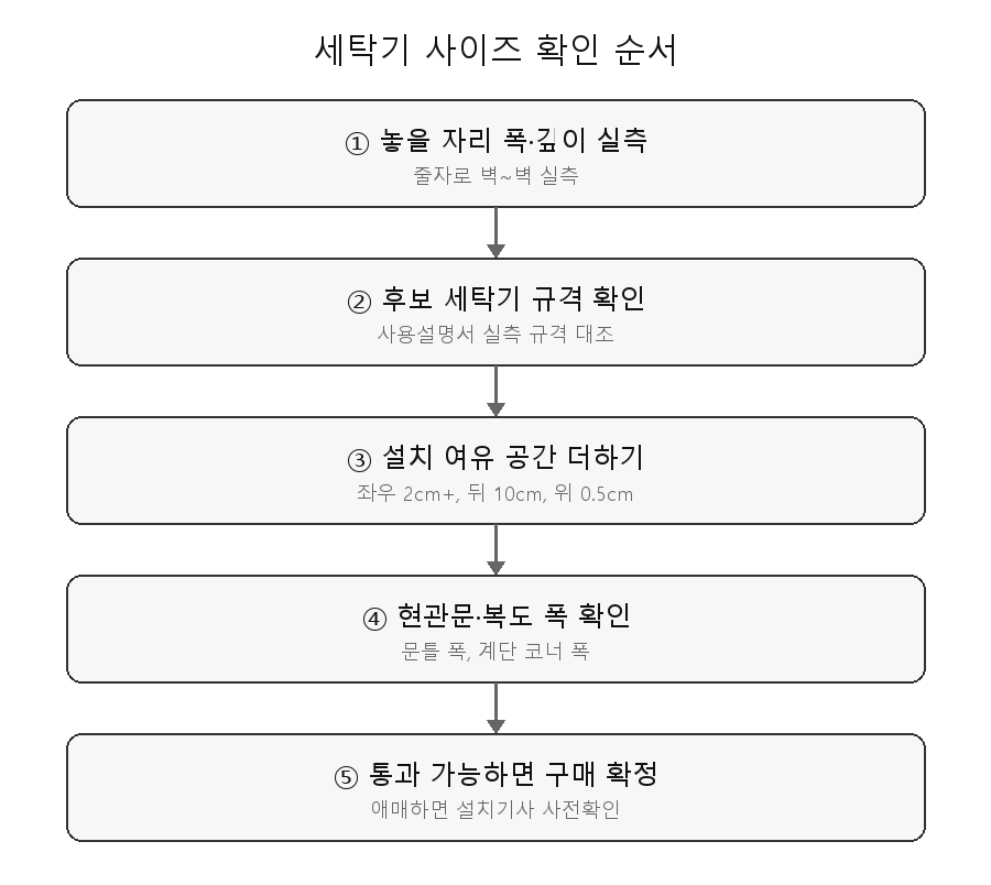 세탁기 사이즈 확인 순서 - 실측부터 설치 여유공간, 문/복도 통과 확인까지