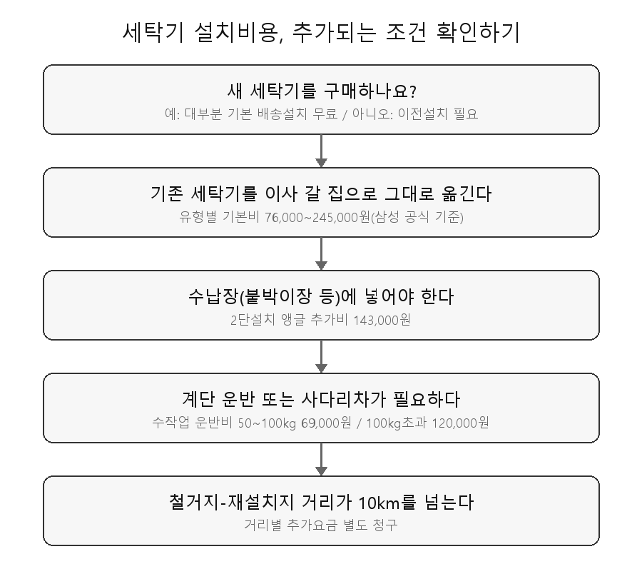 세탁기 이전설치 비용에 영향을 주는 조건별 판단 흐름도