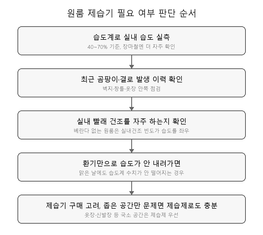 원룸 제습기 필요 여부 판단 흐름도 - 습도 실측, 곰팡이 이력 확인, 실내건조 빈도, 환기 효과, 제습기 또는 제습제 선택 순서